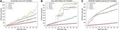 A Local Search Algorithm for the Influence Maximization Problem